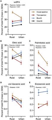 Species-Dependent Effects of the <mark class="highlighted">Urban Environment</mark> on Fatty Acid Composition and Oxidative Stress in Birds